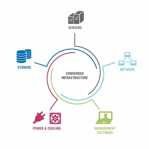 Converged Infrastructure Solutions - Evolving Solutions