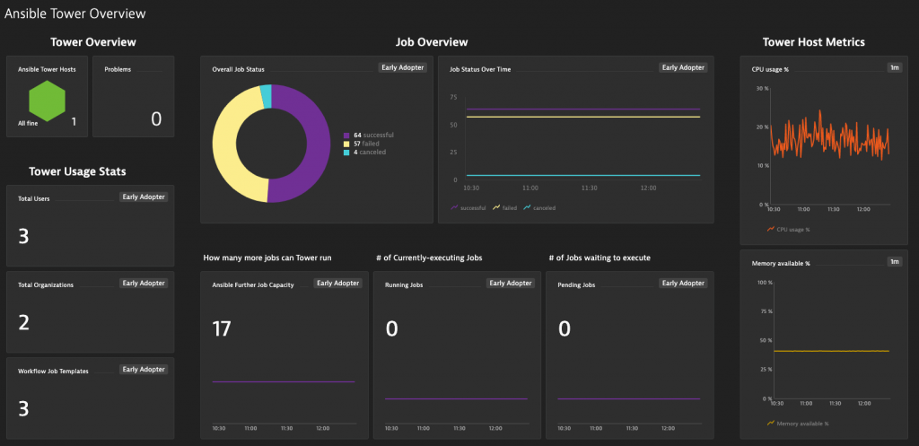 Dynatrace - Ansible Tower Overview Dashboard