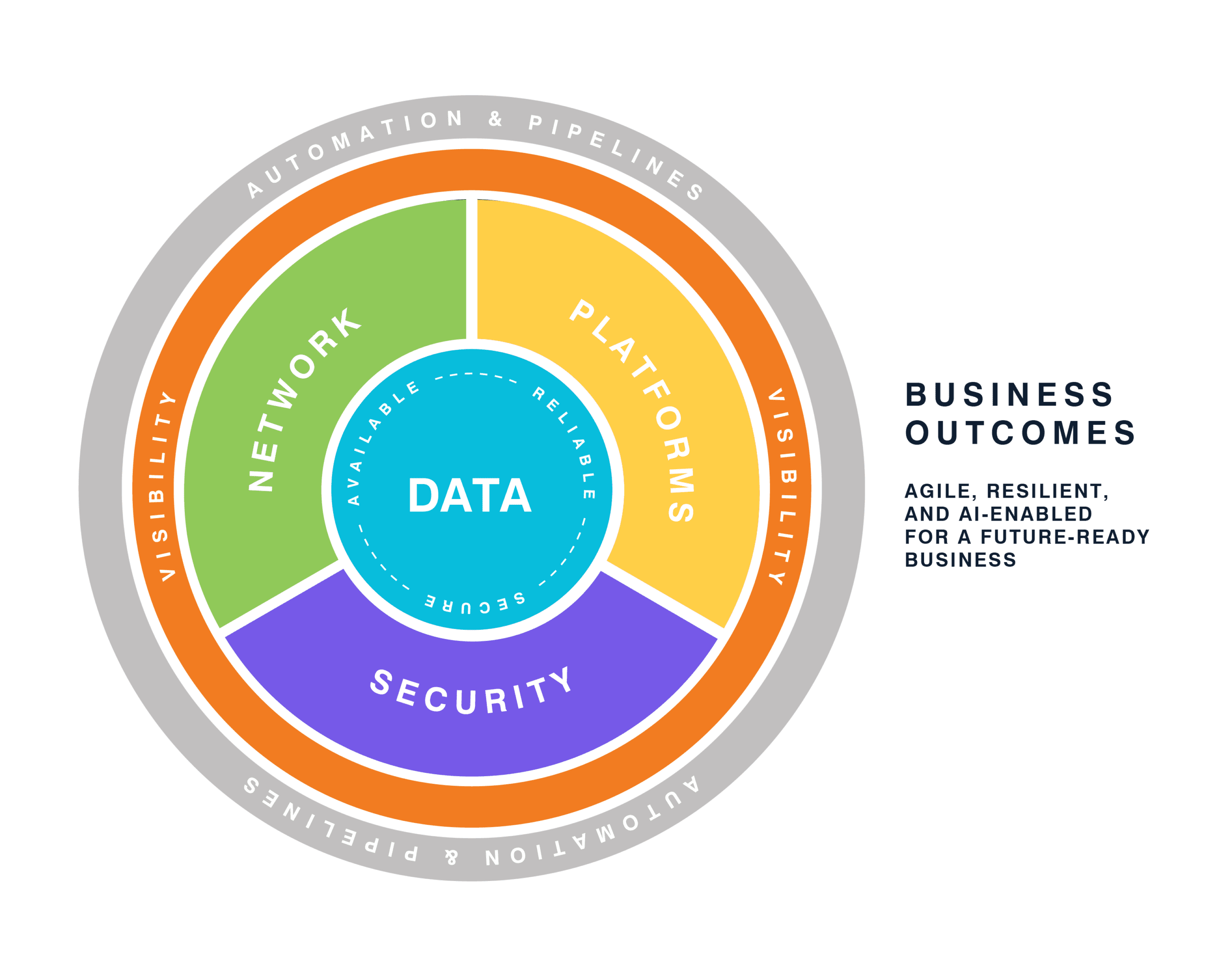 Circular diagram illustrating Network, Platforms, Security sectors focusing on data, supporting business outcomes: "Agile, resilient, and AI-enabled."
